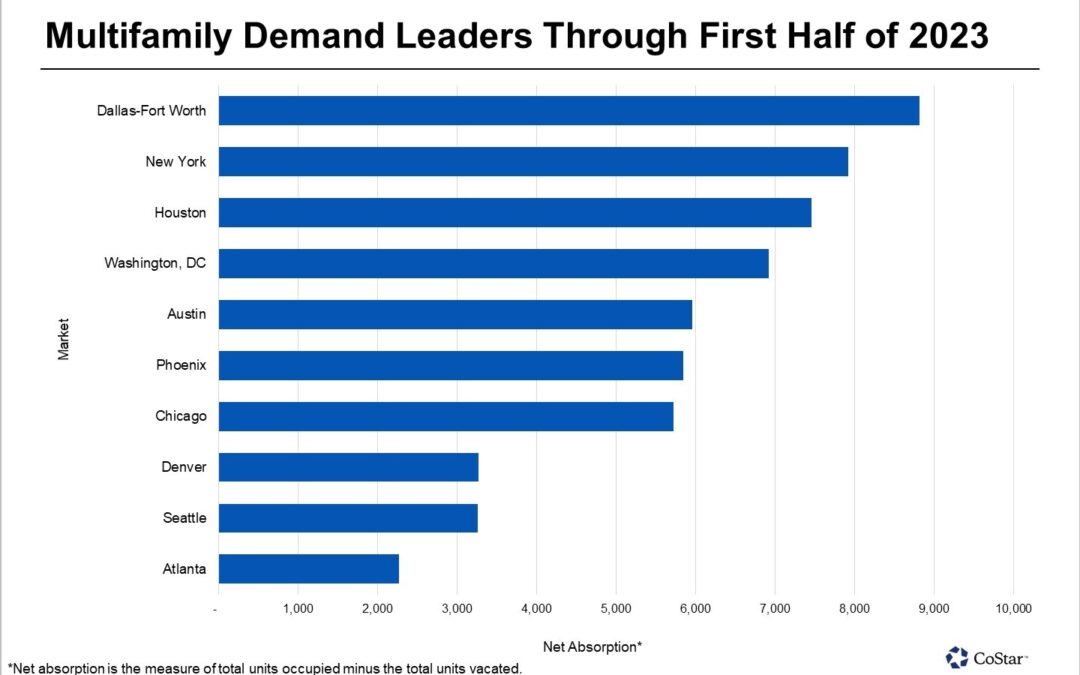 US Multifamily Demand Picks Up Steam In First Half of 2023